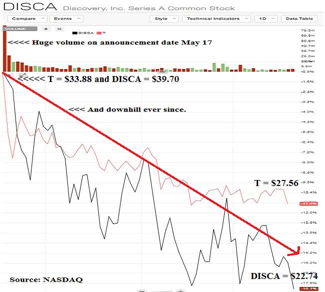 AT&T 2025 Stock Prediction Is The Market Wrong About Discovery Deal