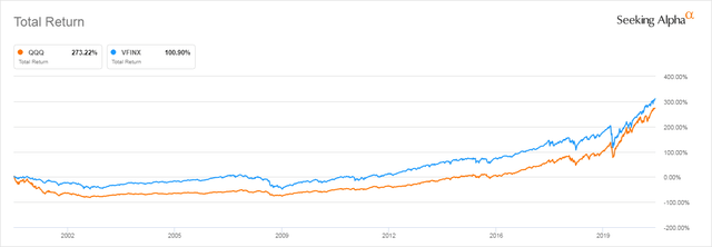 VOO Vs QQQ: Which ETF Is The Better Buy? | Seeking Alpha