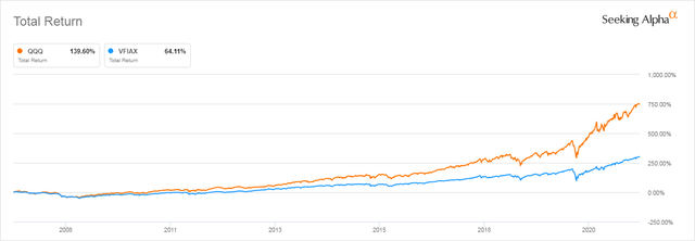 VOO Vs QQQ: Which ETF Is The Better Buy? | Seeking Alpha