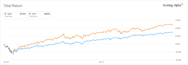 VOO Vs QQQ: Which ETF Is The Better Buy? | Seeking Alpha