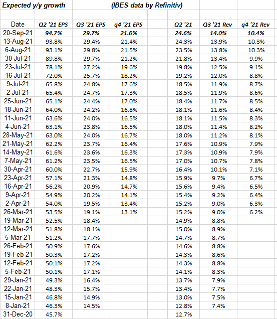 S&P 500 Earnings: Q3 And Q4 ’21 Revenue Revisions Look Encouraging ...