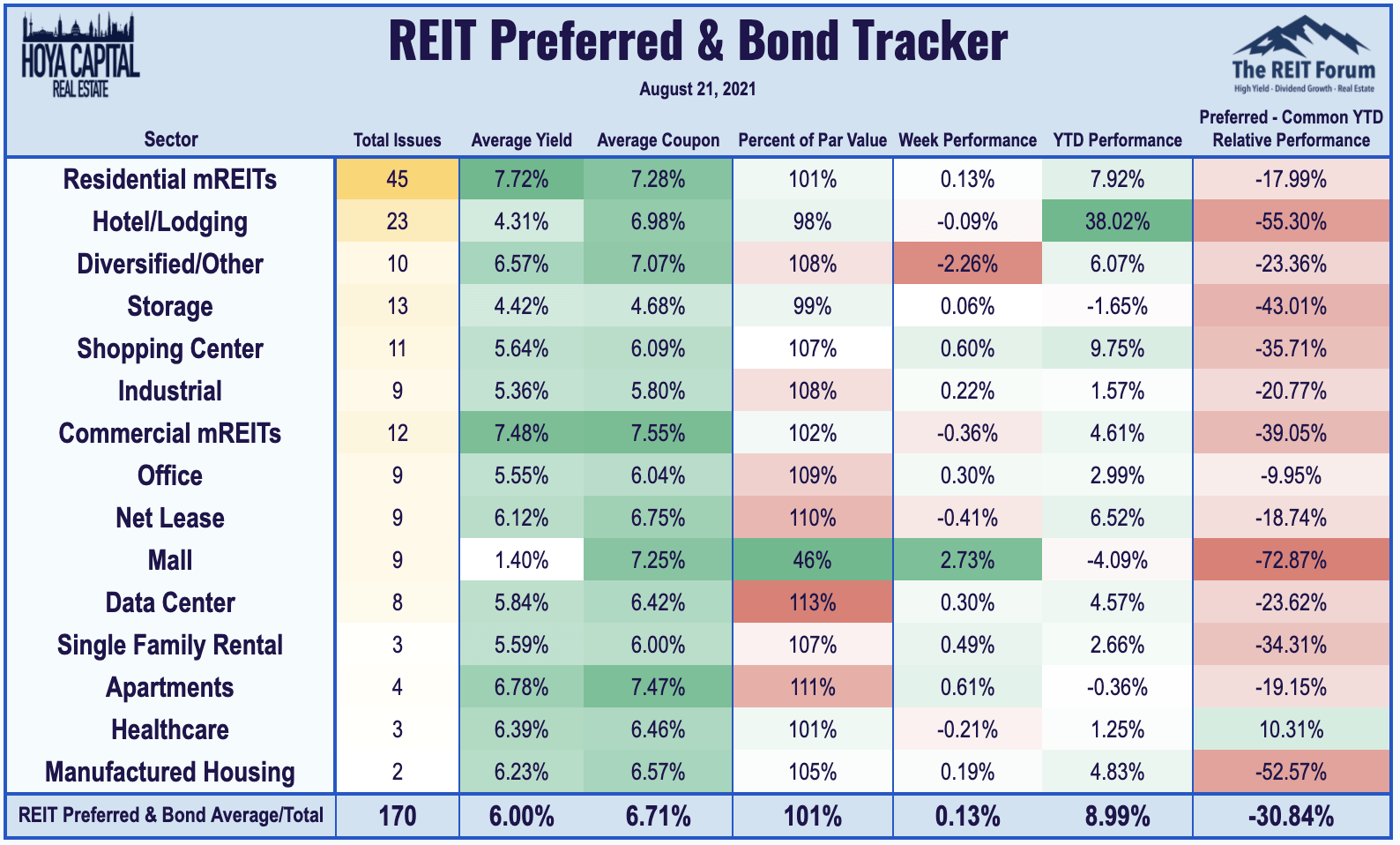 bmo reit preferred weekly