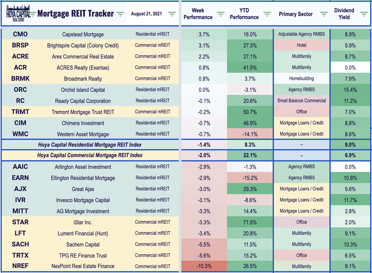 bmo reit preferred weekly