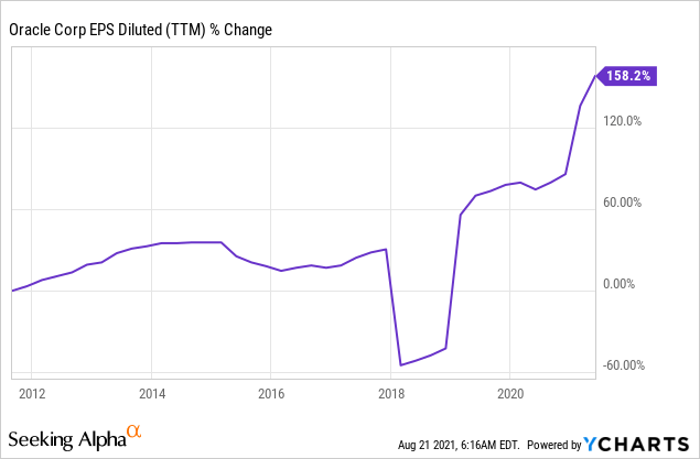 Oracle Stock Can Be A Good Addition To Dividend Growth Portfolios (NYSE ...