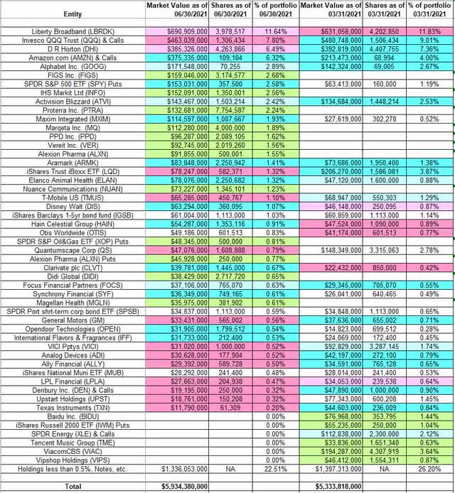 Tracking George Soros’ Portfolio - Q2 2021 Update | Seeking Alpha