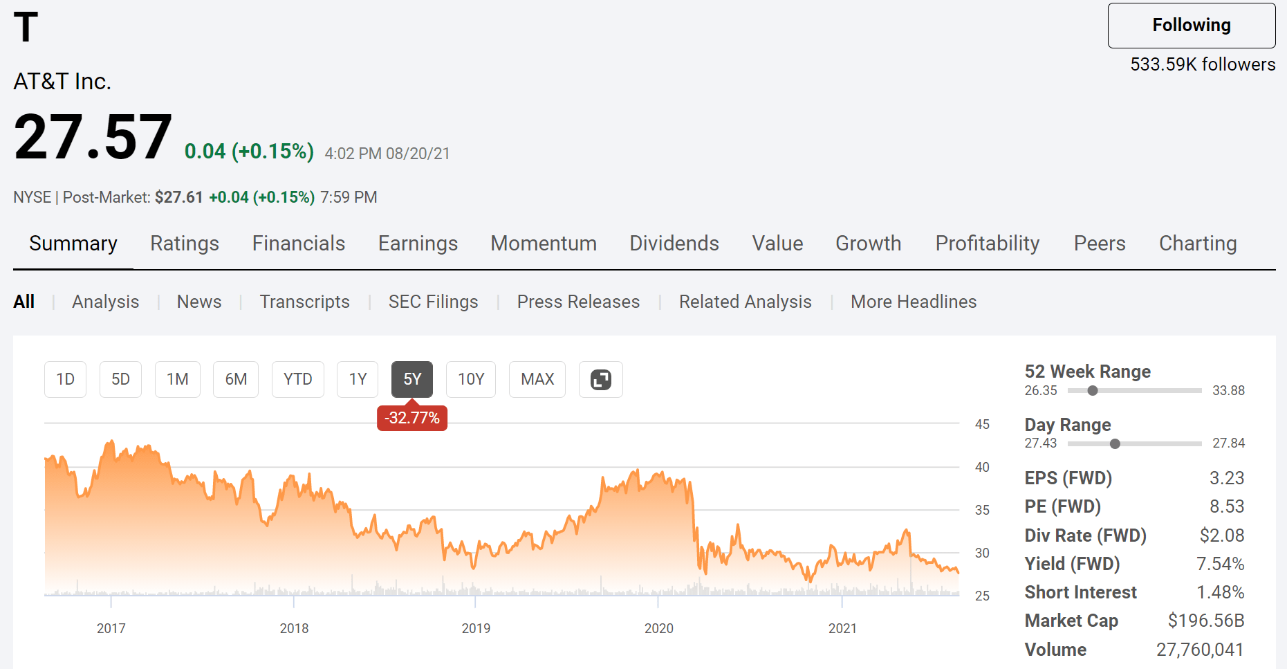 AT\u0026T: Determining If It's Time To Sell 