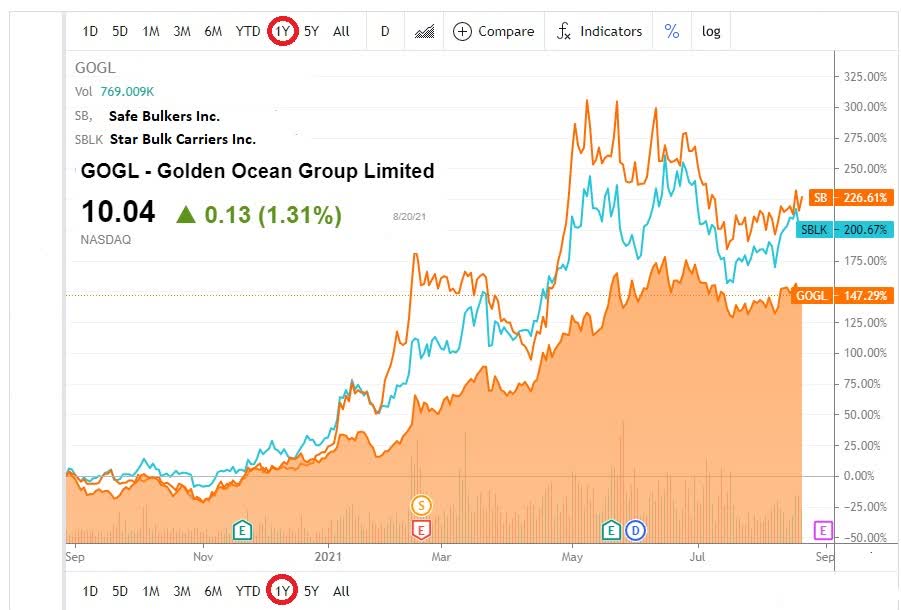 Golden Ocean Group Stock Expect 60 Higher Dividend In Q2 (NASDAQGOGL