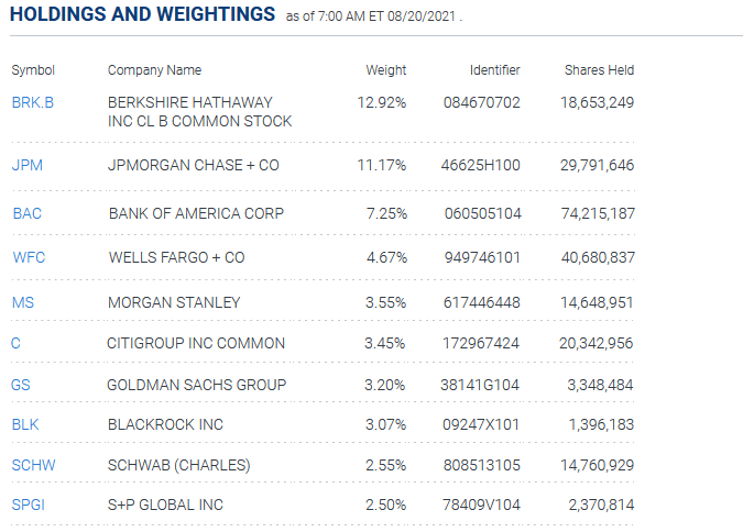 Xlf Top Holdings