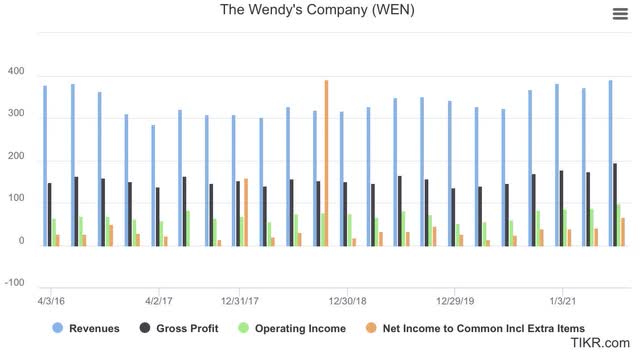 The Wendy’s Company (WEN): Strong Q2 Results Solidify Long-Term ...