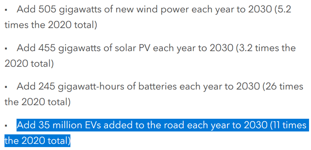 2021 BNEF forecasts the number of EVs added to increase 11x by 2030