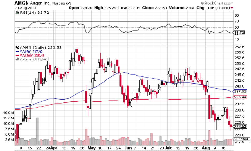 Amgen Stock Price