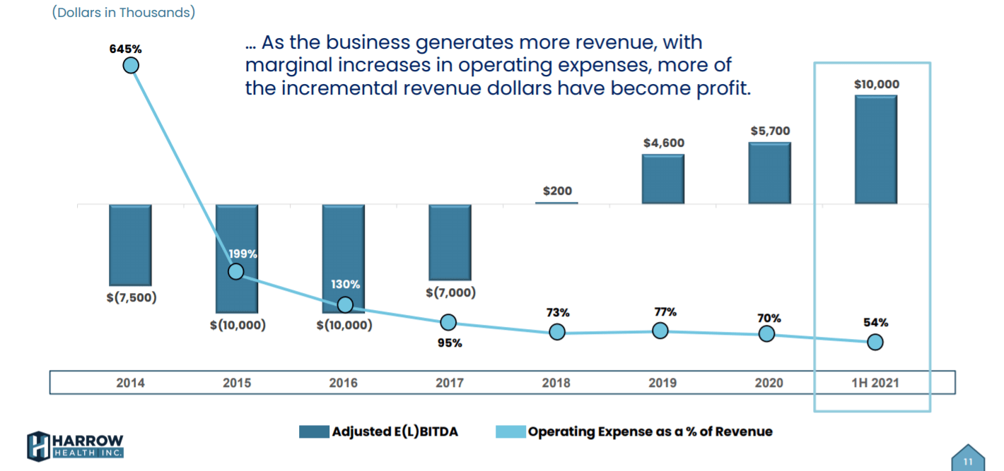 Harrow Health Stock Good Opportunity For Growth Investors (NASDAQHROW