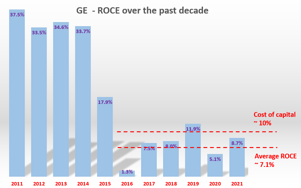 General Electric Stock The Lost Decade And The Next One (NYSEGE