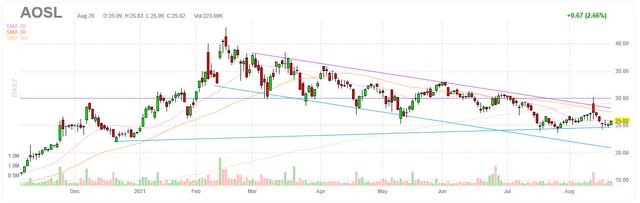 Alpha And Omega Semiconductor May Be Going For A Rebound (NASDAQ:AOSL ...