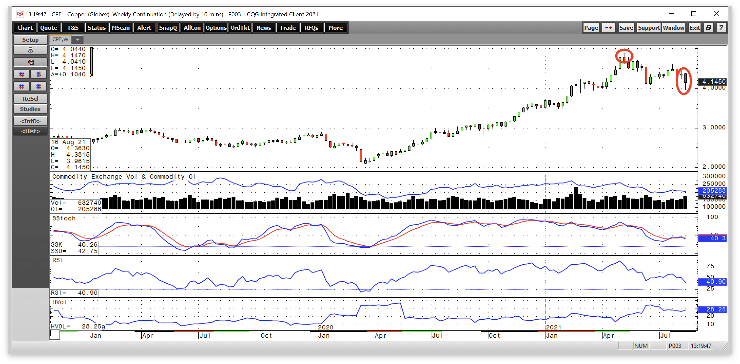 Southern Copper Stock Moves With The Red Metal And Is A Pure Play On