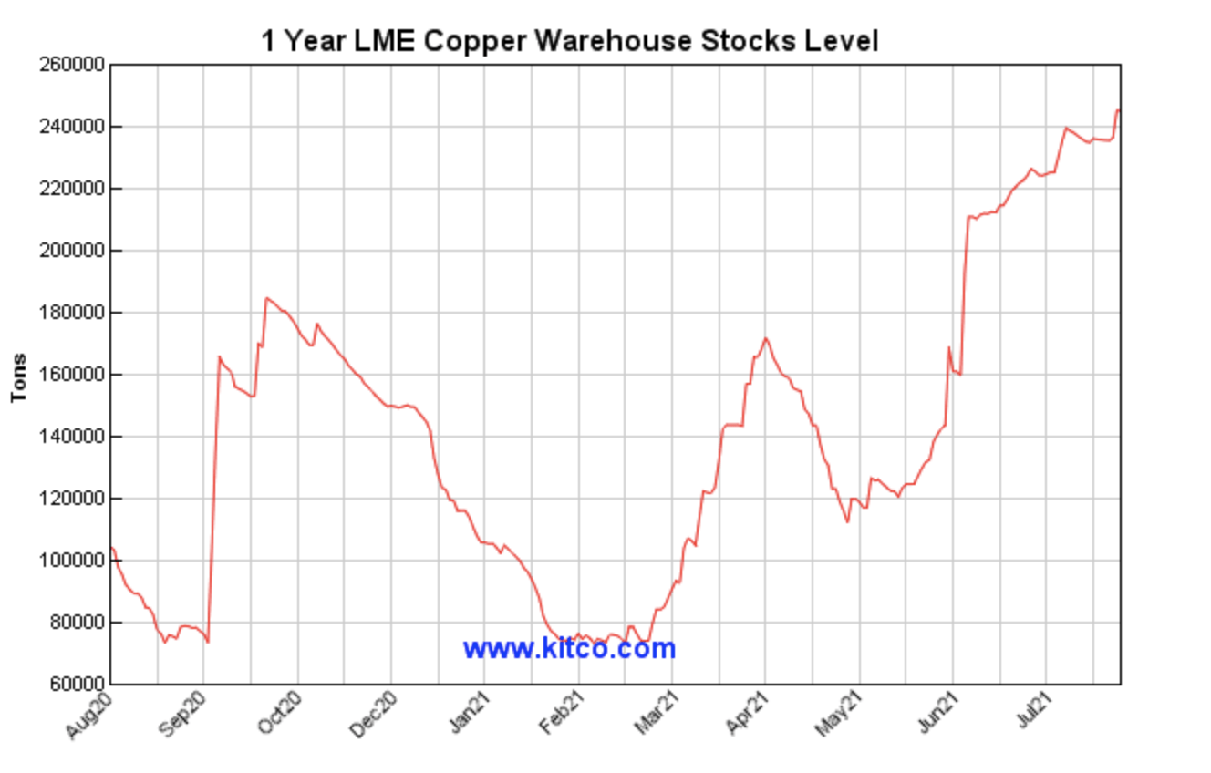 Southern Copper Stock Moves With The Red Metal And Is A Pure Play On