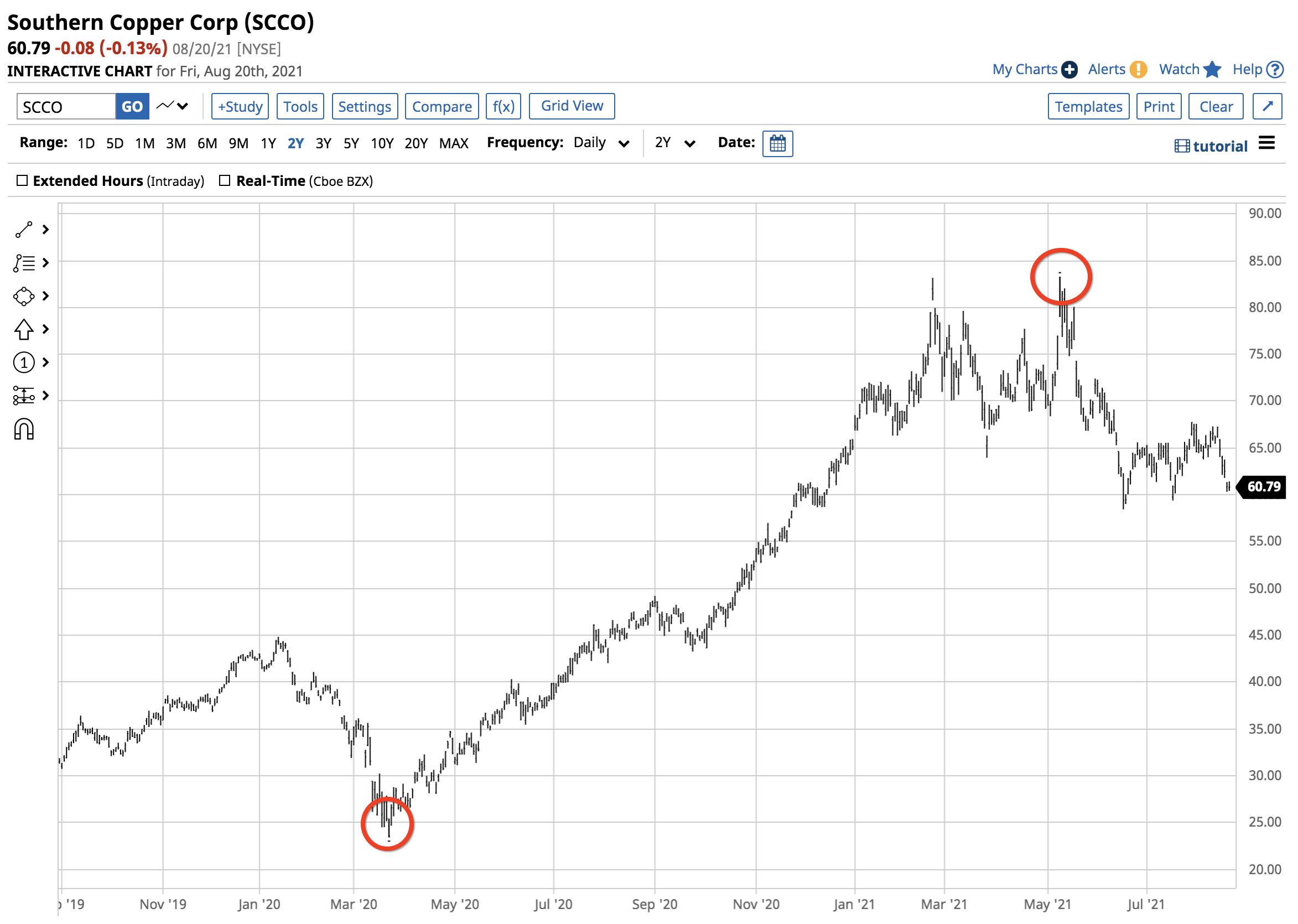 Southern Copper Stock Moves With The Red Metal And Is A Pure Play On