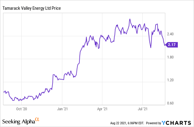 Tamarack Valley Energy Stock: Trading At Just Over 4X Free Cash Flow ...