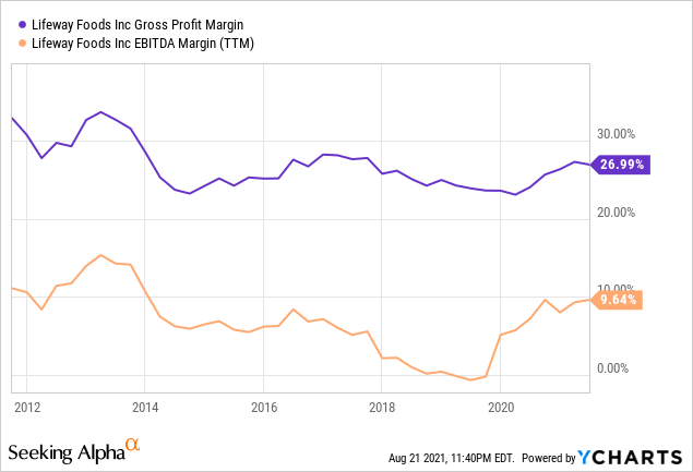 Lifeway Stock Price