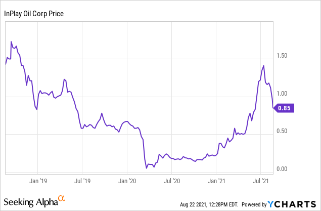 Inplay Oil Stock Forecast