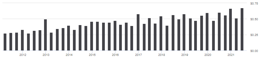 Vanguard Dividend Appreciation ETF Changing Its Index For The Better ...