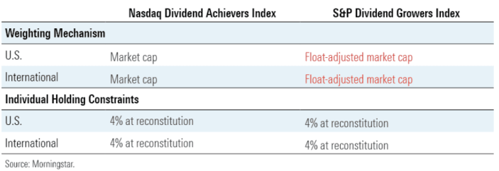 Vanguard Dividend Appreciation ETF Changing Its Index For The Better ...