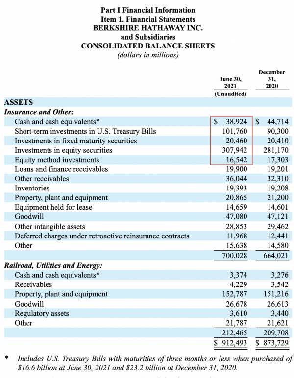 Berkshire Hathaway balance sheet
