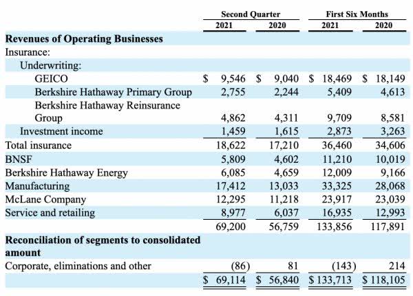 Berkshire Hathaway segment revenue