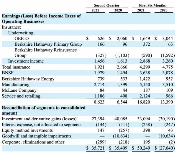 Berkshire Hathaway segment earnings