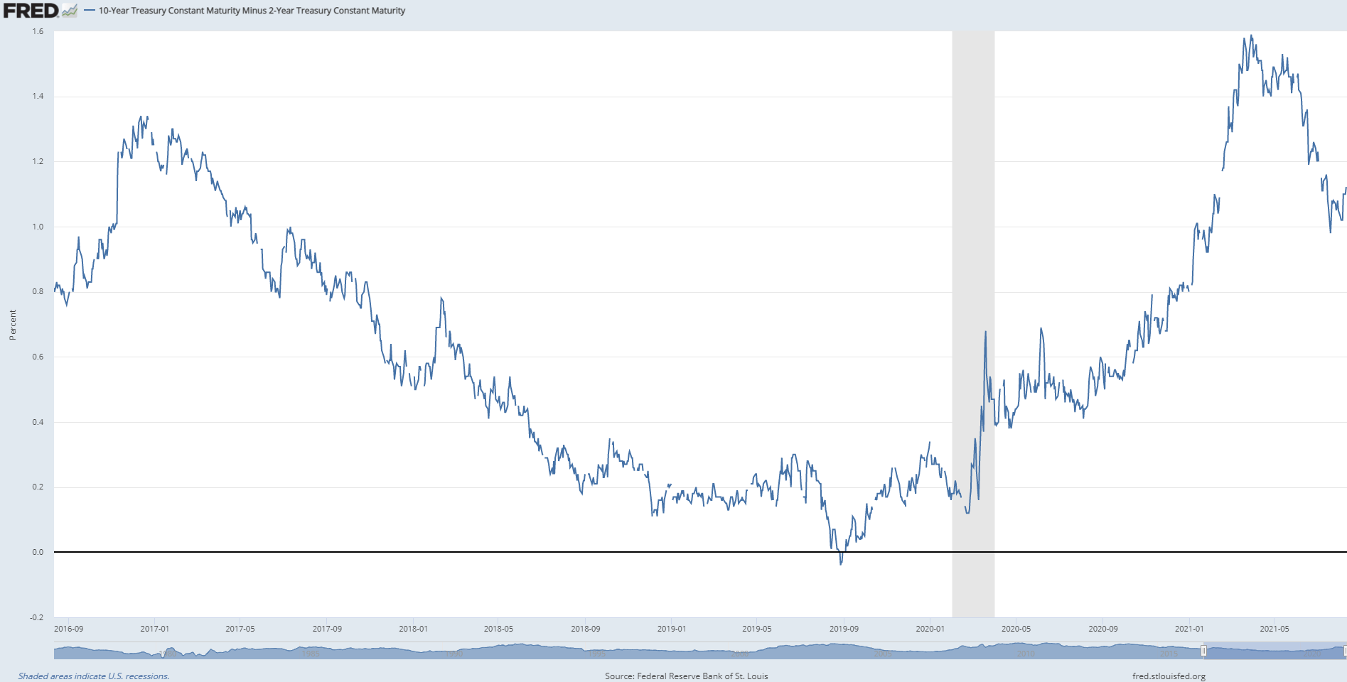 How To Beat The Market During Market Changes, Part 2 – Recessions ...