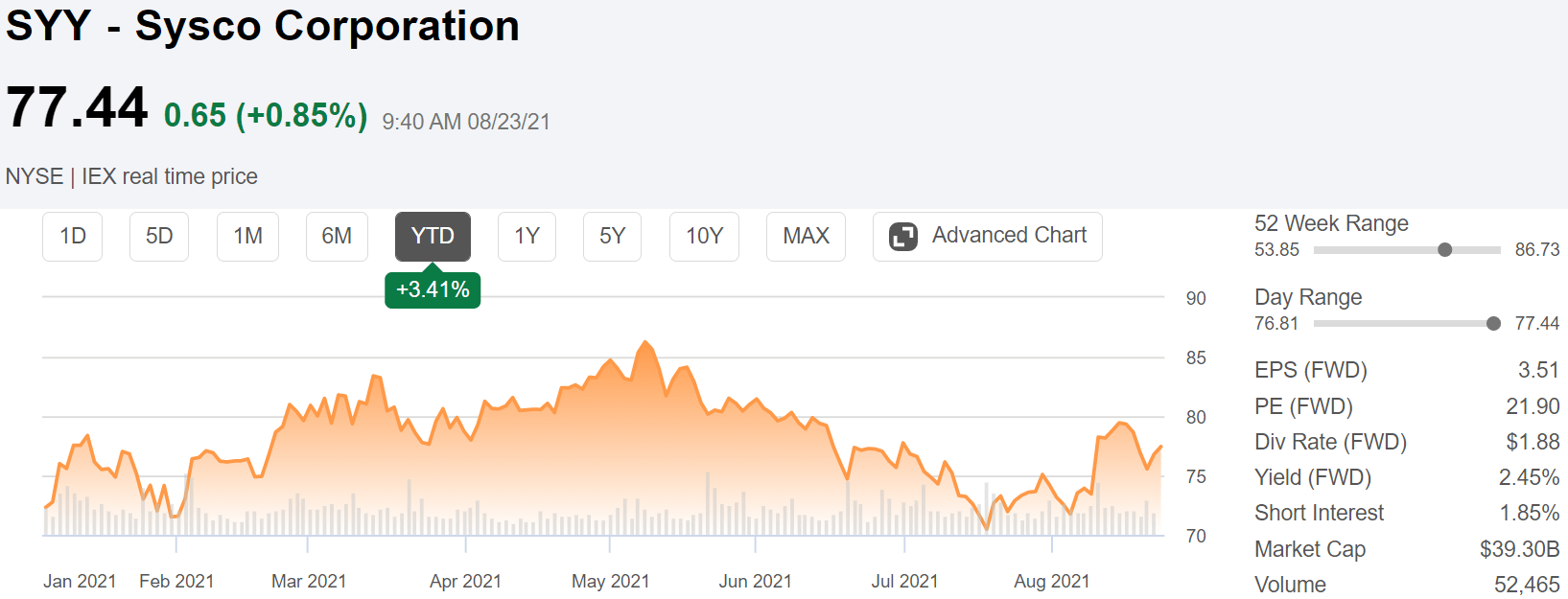 Sysco Corp More Upside As Restaurant Industry Drives Recovery Nyse Syy Seeking Alpha