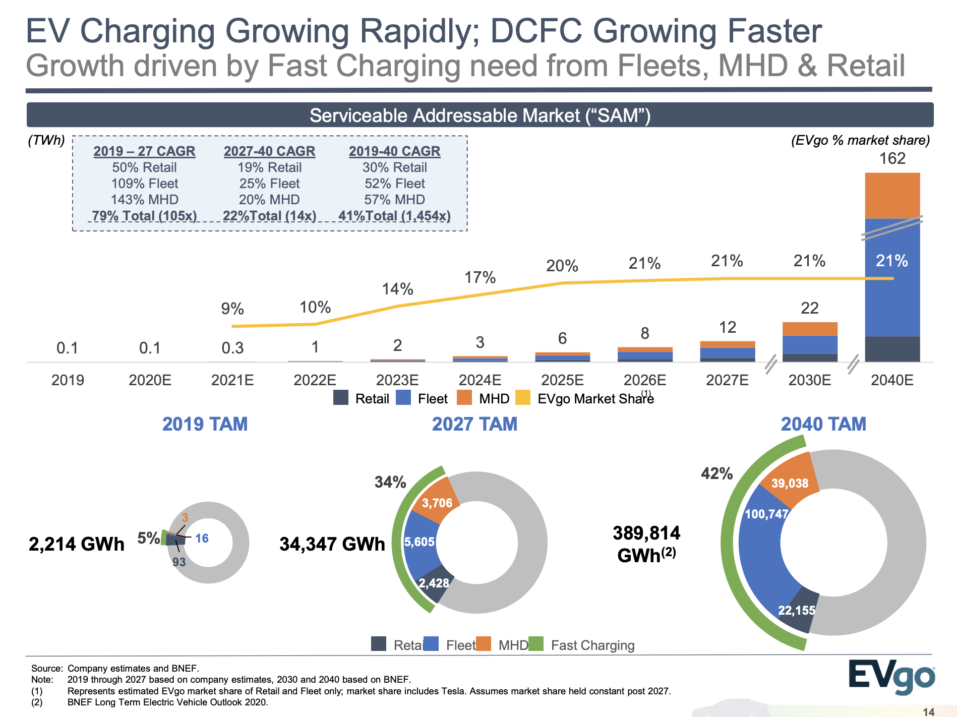 EVgo (EVGO): Molding To Fit The EV Landscape | Seeking Alpha