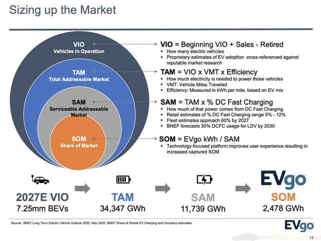 EVgo (EVGO): Molding To Fit The EV Landscape | Seeking Alpha