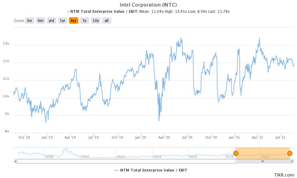 Is Intel Stock A Buy Or Sell Now? Here's What To Know (NASDAQ:INTC ...