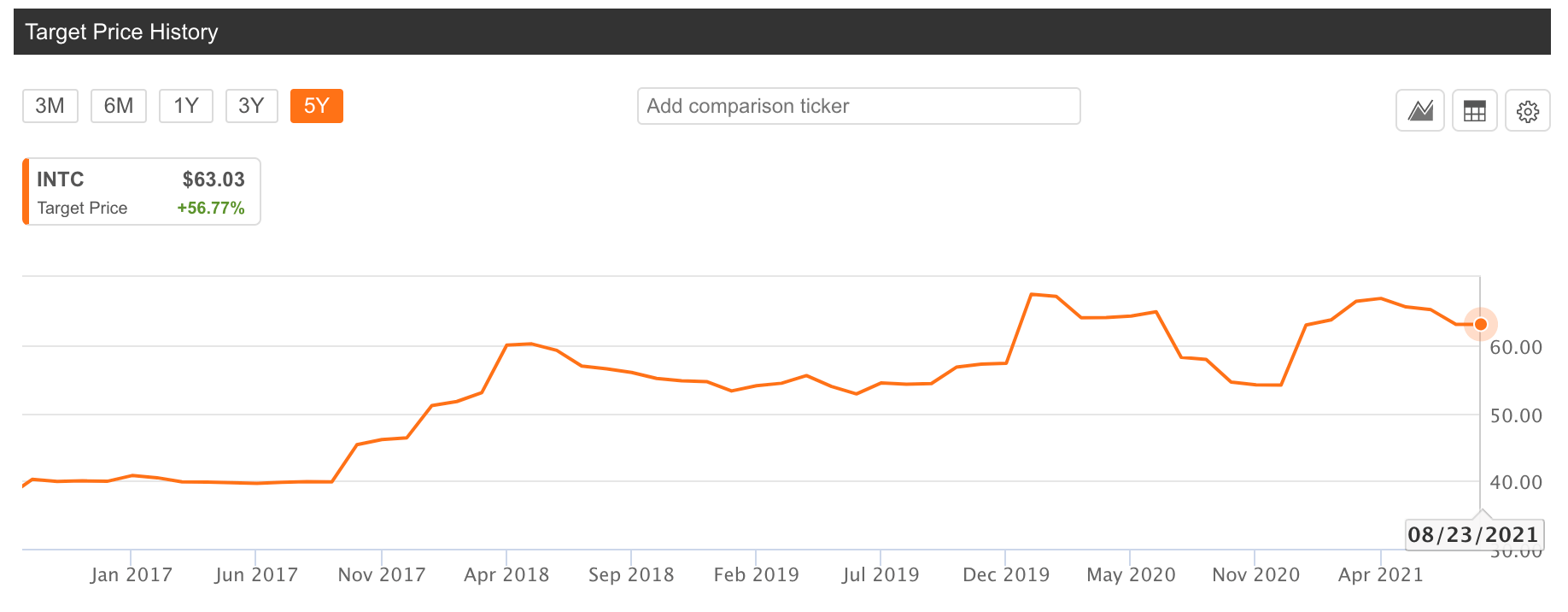 Is Intel Stock A Buy Or Sell Now? Here's What To Know (NASDAQINTC
