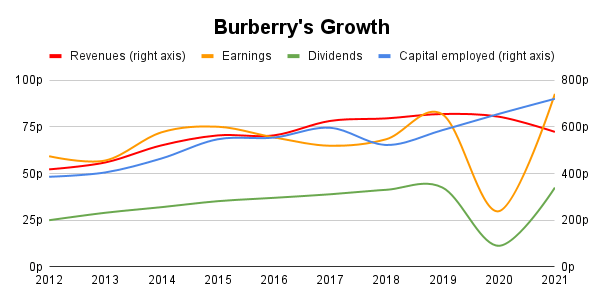 Mug Burma åbenbaring Is Burberry A Good Dividend Growth Stock? (undefined:BURBY) | Seeking Alpha