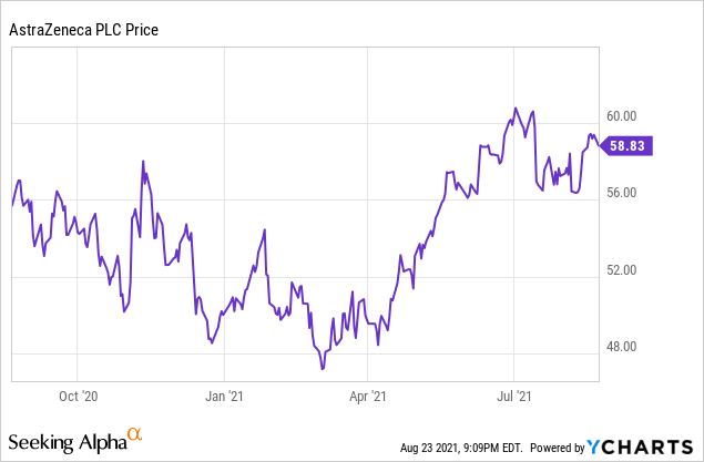 Astrazeneca Stock Forecast