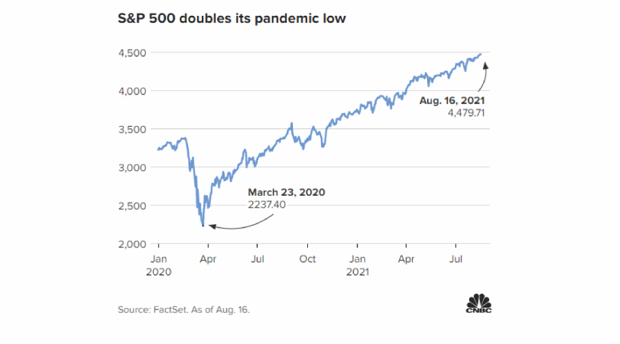 Fastest Bull Market In History As S&P 500 Doubles | Seeking Alpha