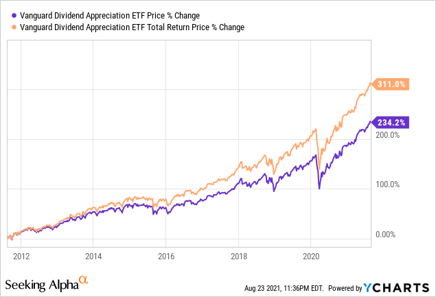 Vanguard Dividend Appreciation ETF Changing Its Index For The Better ...