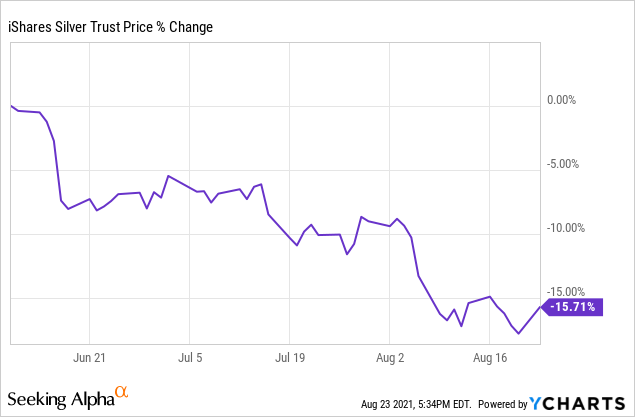 3 Reasons Why It Is Time To Back Up The Truck On Ishares Silver Trust Etf Nysearca Slv Seeking Alpha