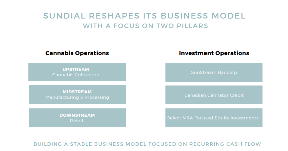 Sundial A Speculative Buy On The Restructure (NASDAQSNDL) Seeking Alpha