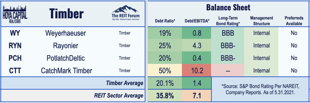 timber reit balance sheets