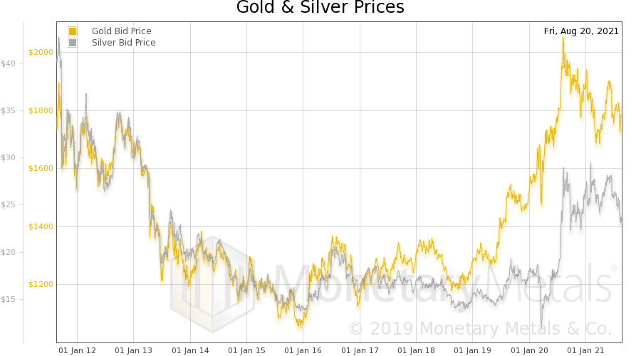 will price of gold go down