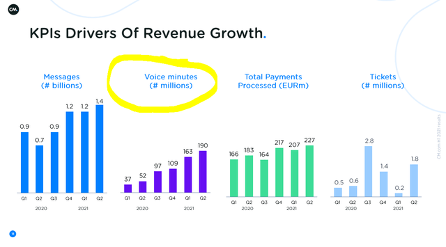 CM.com business overview – Source: CM.com Investor Presentation