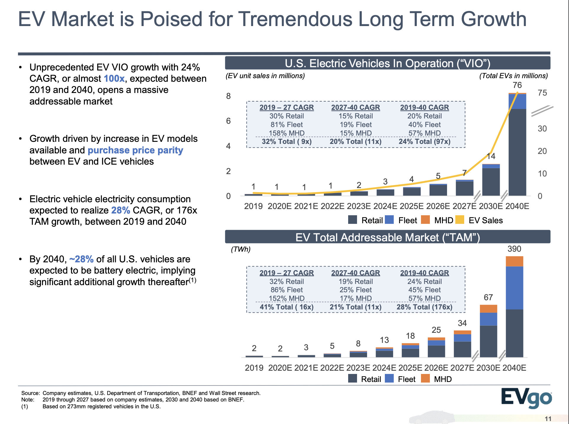 EVgo (EVGO): Molding To Fit The EV Landscape | Seeking Alpha