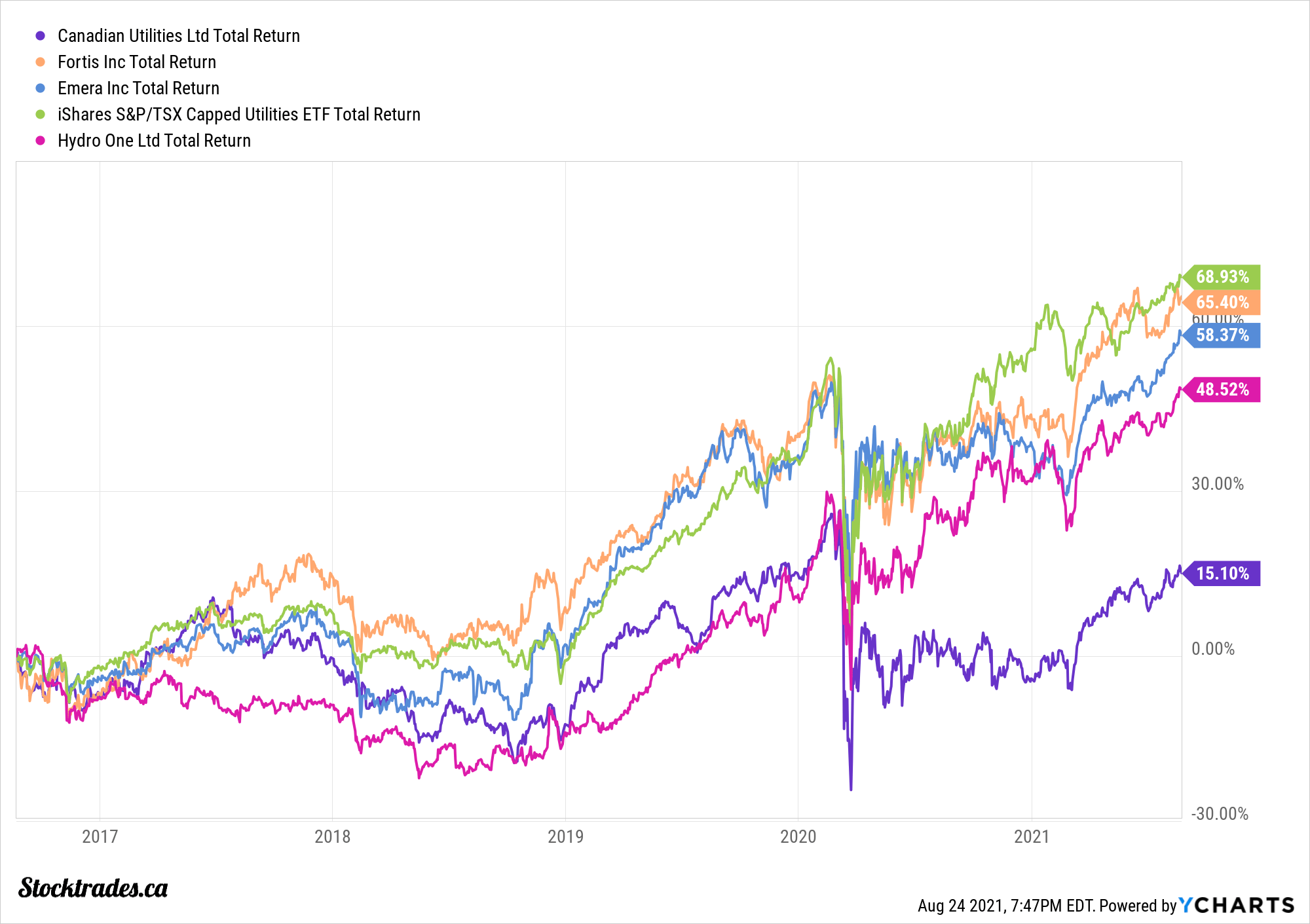 Dividend Watch: Canadian Utilities Losing Its Grip On The Throne ...