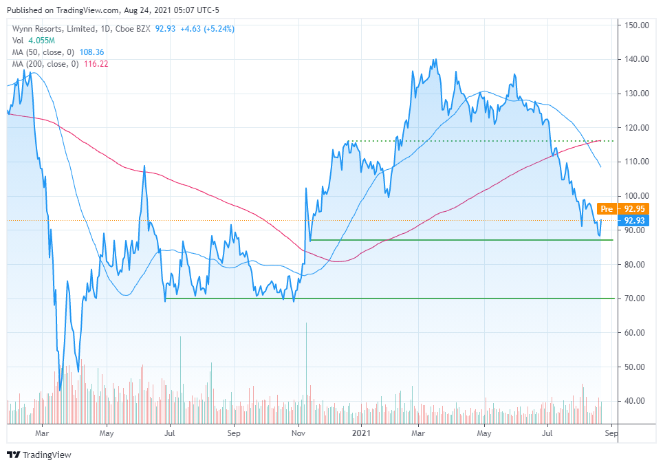All In On Wynn Stock After Overblown Regulatory Concerns Nasdaq Wynn Seeking Alpha