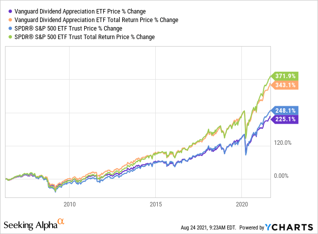 Vanguard Dividend Appreciation ETF Changing Its Index For The Better ...