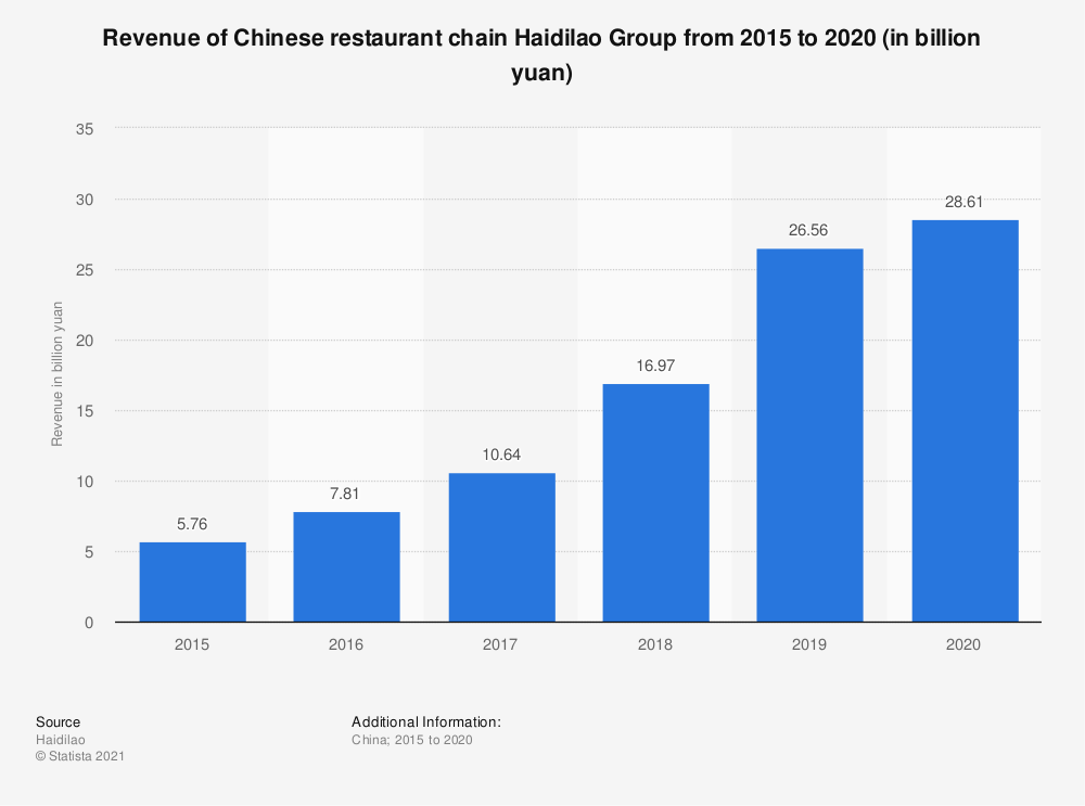 Haidilao Top Of The Hot Pots (OTCMKTSHDALF) Seeking Alpha