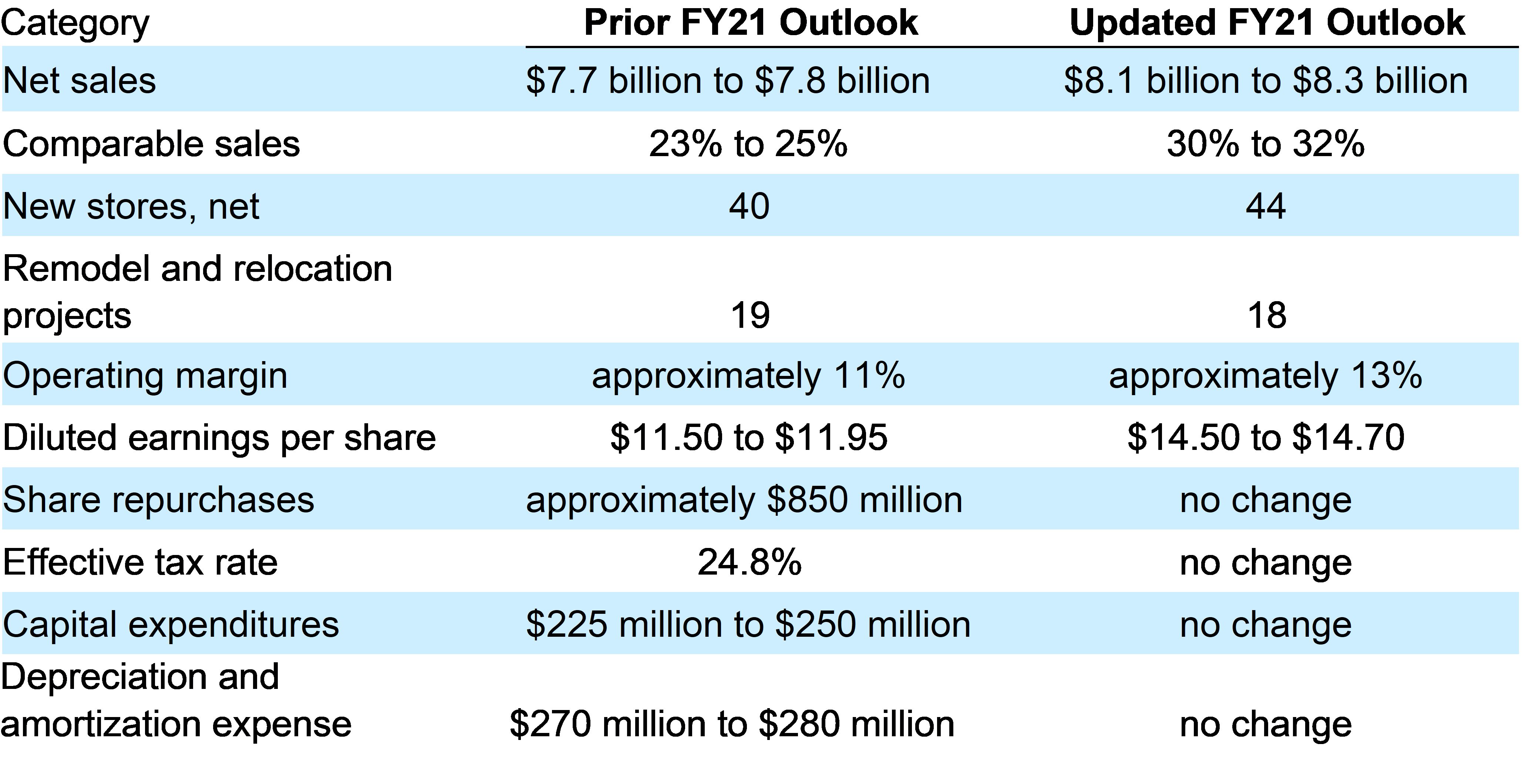 Record sales push Ulta Beauty past $10 billion in 2022 revenue